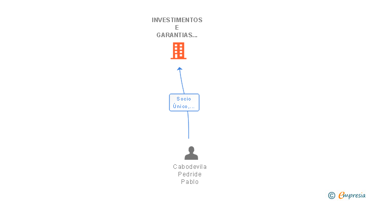 Vinculaciones societarias de INVESTIMENTOS E GARANTIAS CABODEVILA SL