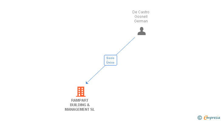 Vinculaciones societarias de RAMPART BUILDING & MANAGEMENT SL