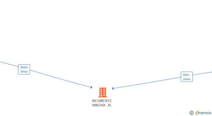 Vinculaciones societarias de NEOMENTE INNOVA SL