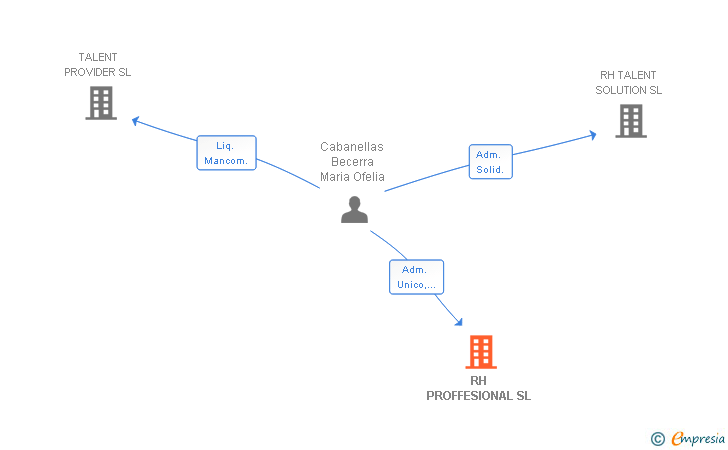 Vinculaciones societarias de RH PROFFESIONAL SL