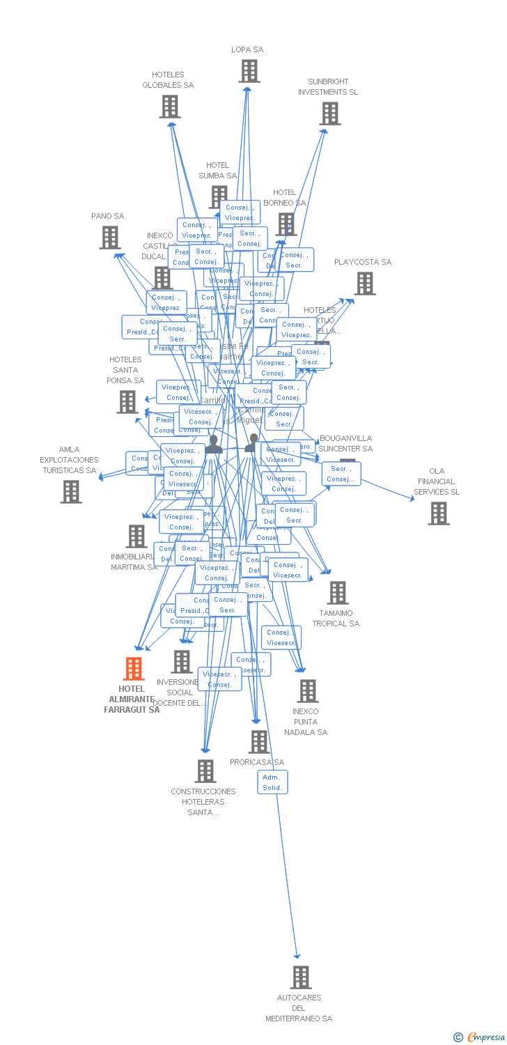 Vinculaciones societarias de HOTEL ALMIRANTE FARRAGUT SA