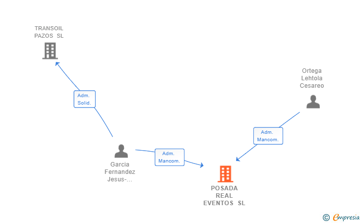 Vinculaciones societarias de POSADA REAL EVENTOS SL
