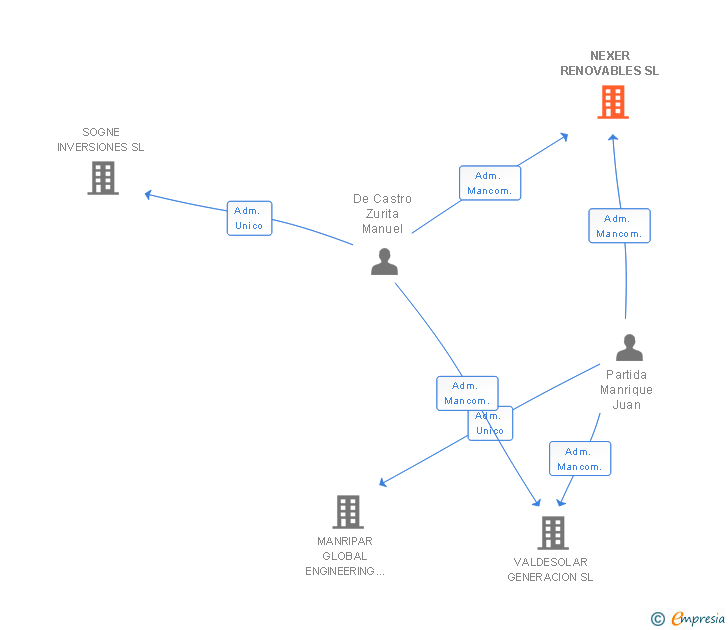 Vinculaciones societarias de NEXER RENOVABLES SL