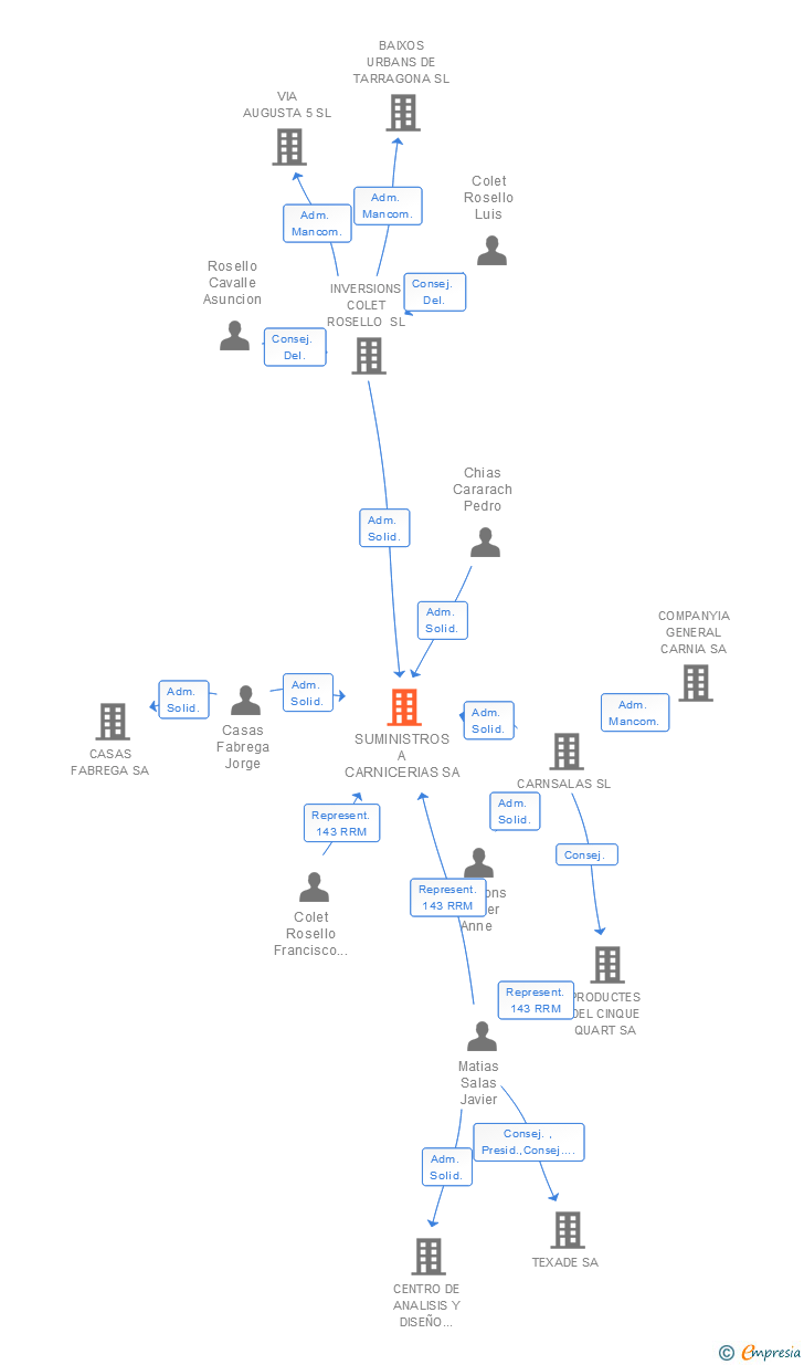 Vinculaciones societarias de SUMINISTROS A CARNICERIAS SA