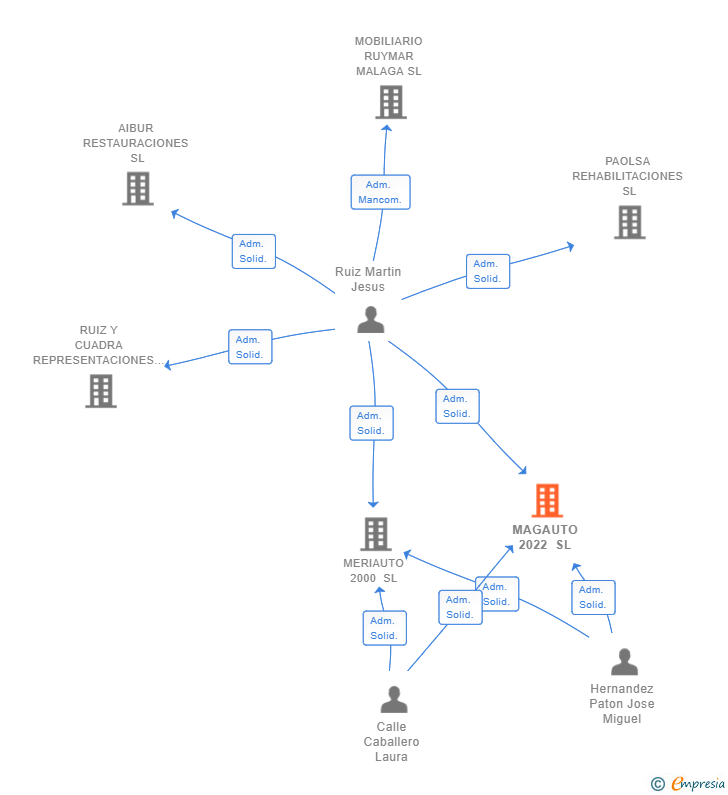Vinculaciones societarias de MAGAUTO 2022 SL