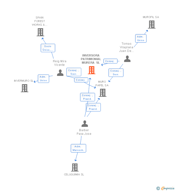 Vinculaciones societarias de INVERSORA PATRIMONIAL MURERA SL