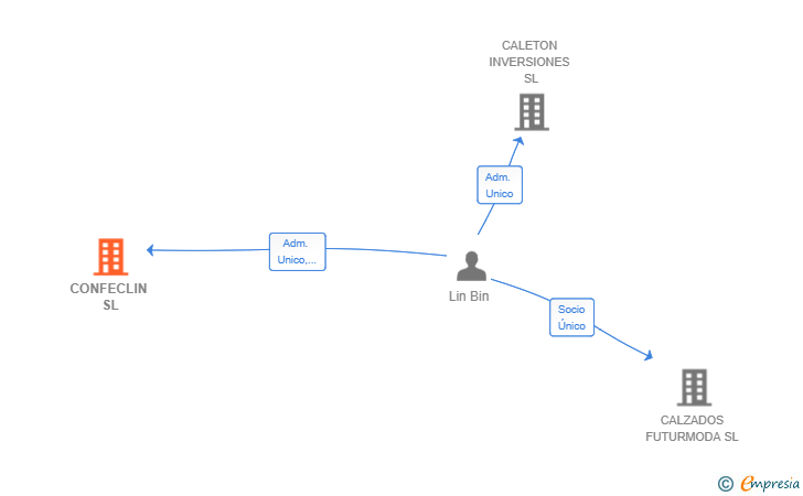 Vinculaciones societarias de CONFECLIN SL