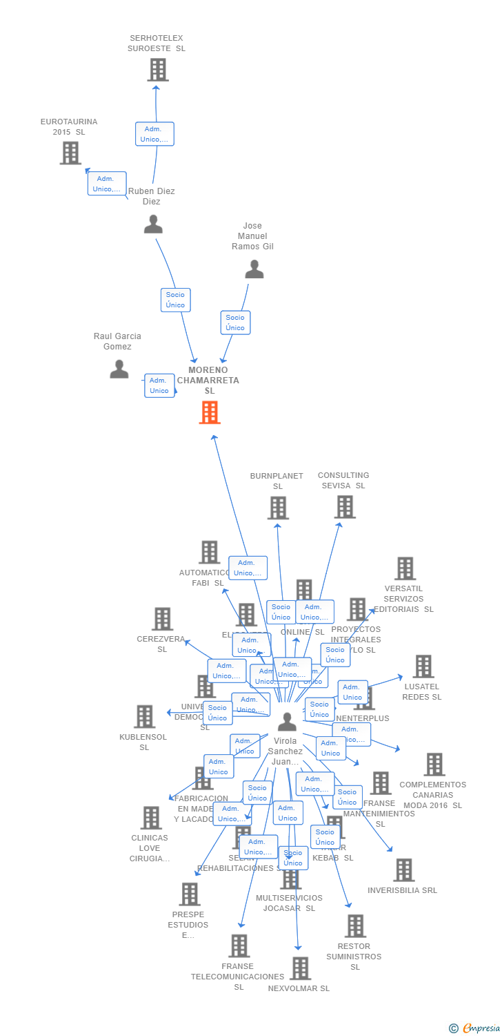 Vinculaciones societarias de MORENO CHAMARRETA SL