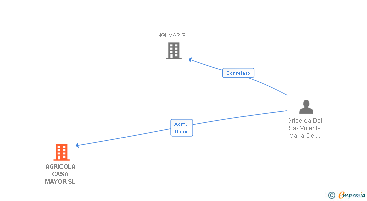 Vinculaciones societarias de AGRICOLA CASA MAYOR SL
