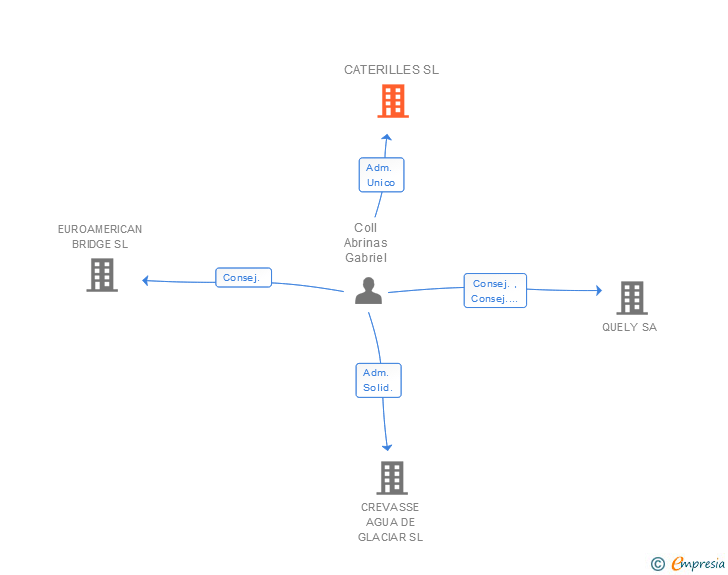 Vinculaciones societarias de CATERILLES SL
