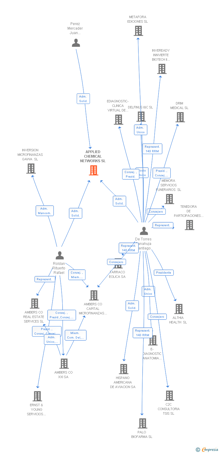 Vinculaciones societarias de APPLIED CHEMICAL NETWORKS SL