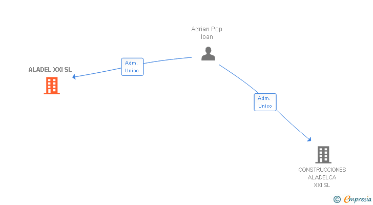 Vinculaciones societarias de ALADEL XXI SL