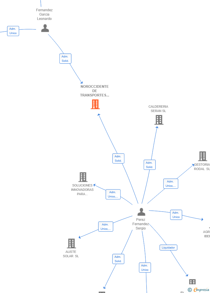 Vinculaciones societarias de NOROCCIDENTE DE TRANSPORTES SL
