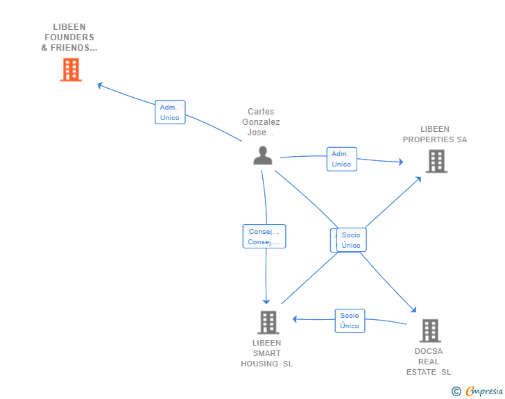 Vinculaciones societarias de LIBEEN FOUNDERS & FRIENDS SL