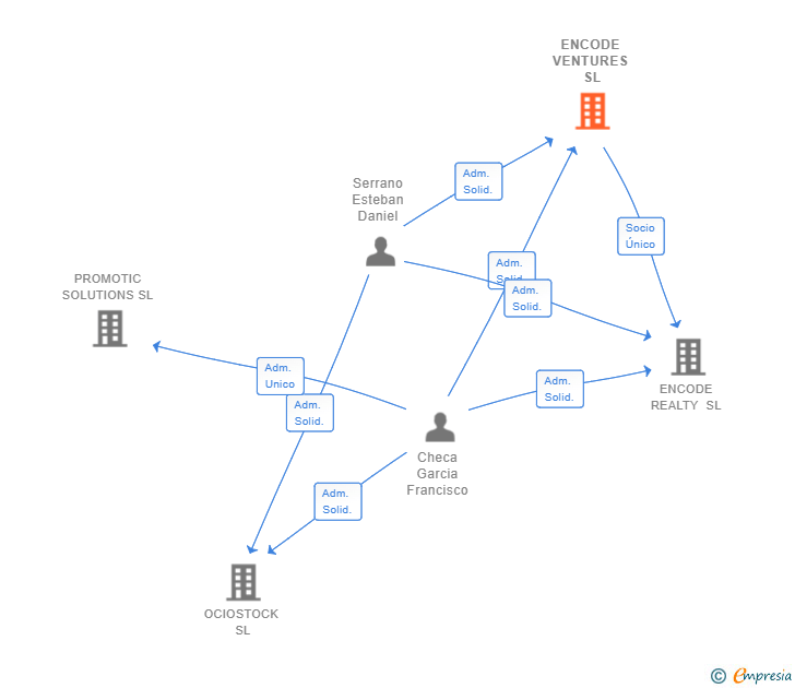 Vinculaciones societarias de ENCODE VENTURES SL