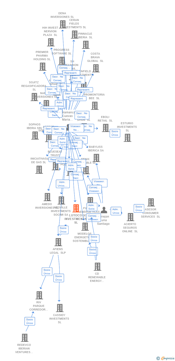 Vinculaciones societarias de EVERTY CASTELLO SL