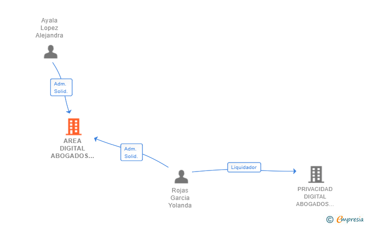 Vinculaciones societarias de AREA DIGITAL ABOGADOS SLP