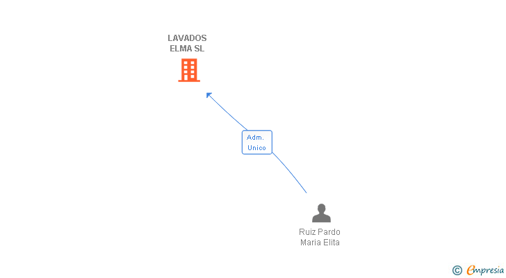 Vinculaciones societarias de LAVADOS ELMA SL