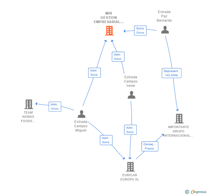 Vinculaciones societarias de MIR GESTION EMPRESARIAL SL
