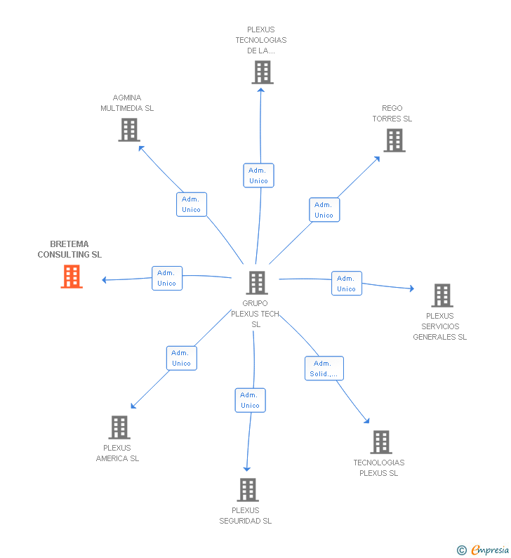 Vinculaciones societarias de BRETEMA CONSULTING SL