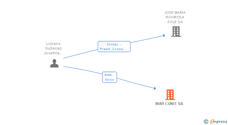 Vinculaciones societarias de MAR CUNIT SA