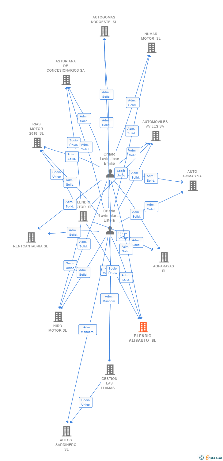 Vinculaciones societarias de BLENDIO ALISAUTO SL