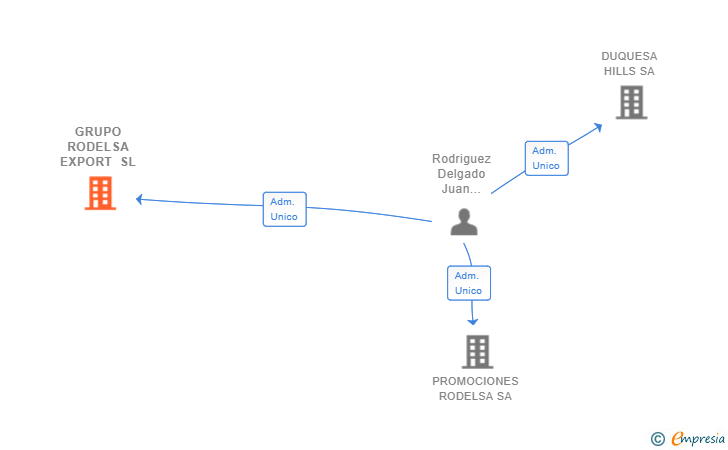 Vinculaciones societarias de GRUPO RODELSA EXPORT SL