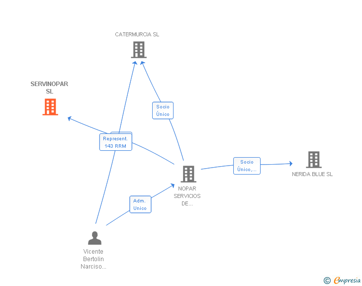 Vinculaciones societarias de SERVINOPAR SL
