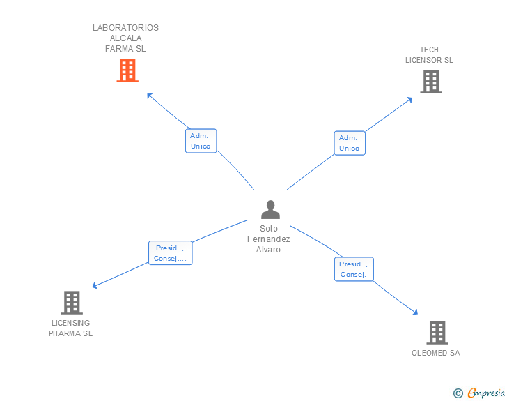 Vinculaciones societarias de LABORATORIOS ALCALA FARMA SL