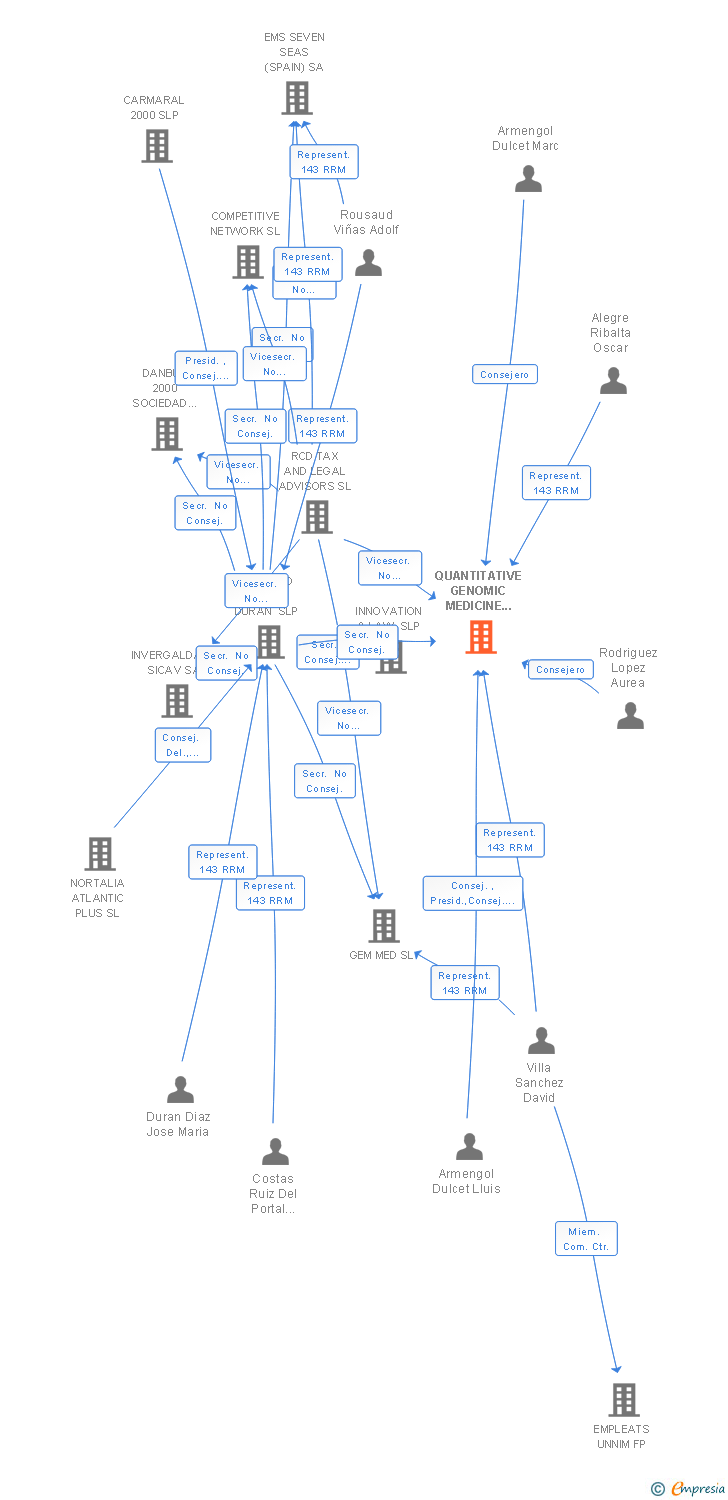 Vinculaciones societarias de QUANTITATIVE GENOMIC MEDICINE LABORATORIES SL