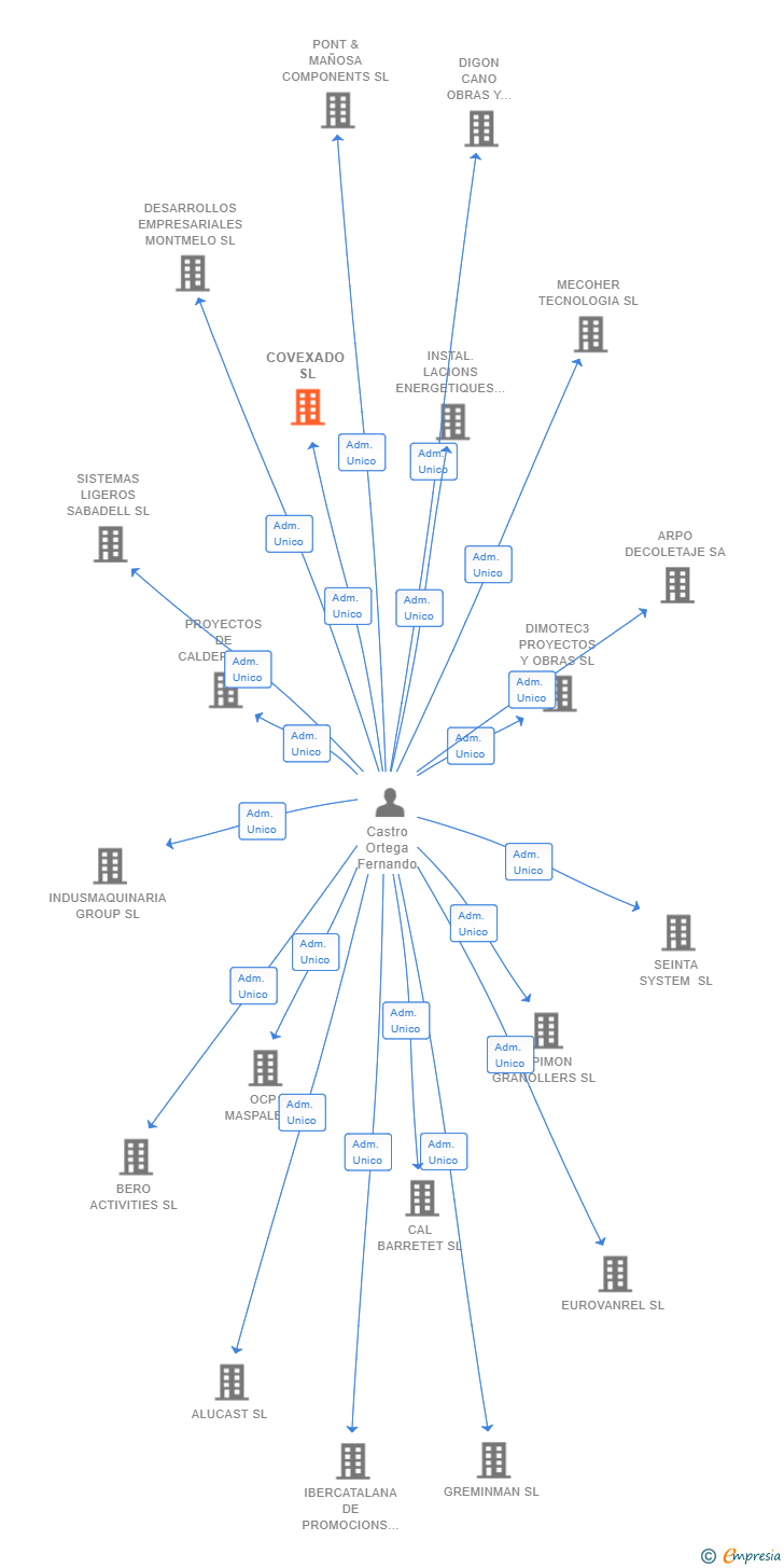 Vinculaciones societarias de COVEXADO SL