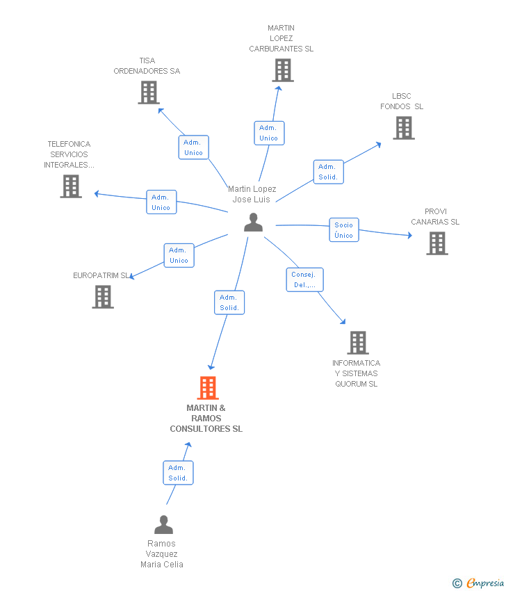 Vinculaciones societarias de MARTIN & RAMOS CONSULTORES SL