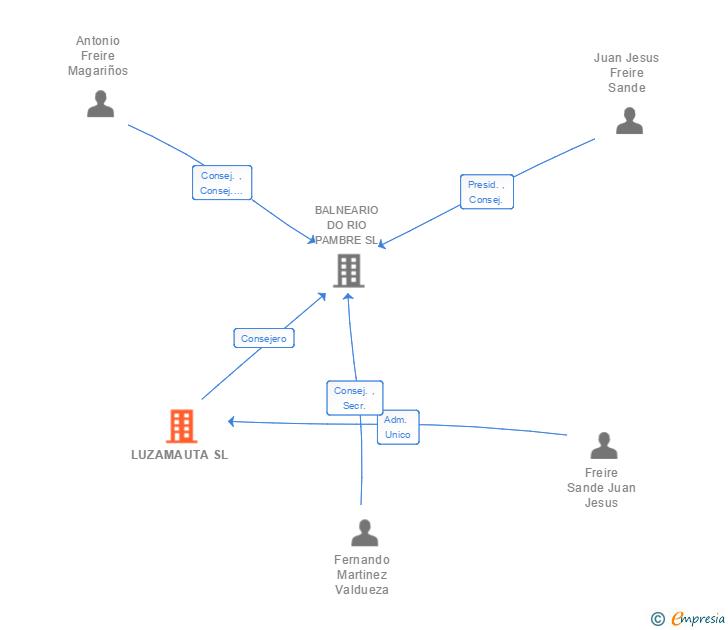 Vinculaciones societarias de LUZAMAUTA SL