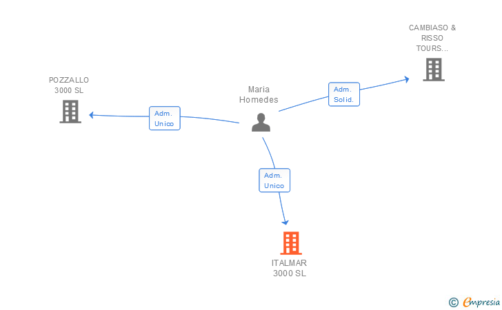 Vinculaciones societarias de ITALMAR 3000 SL