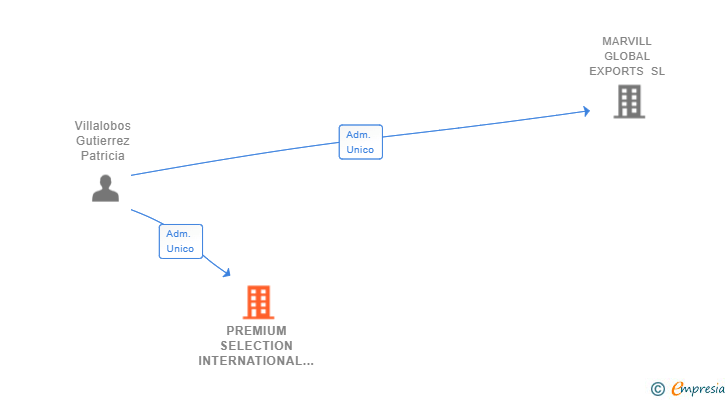 Vinculaciones societarias de PREMIUM SELECTION INTERNATIONAL FOODS SL