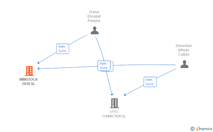 Vinculaciones societarias de INMOZOCA 2010 SL