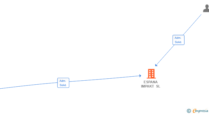 Vinculaciones societarias de ESPANA IMPAKT SL