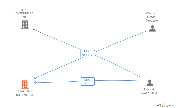 Vinculaciones societarias de ITAGUA TRADING SL