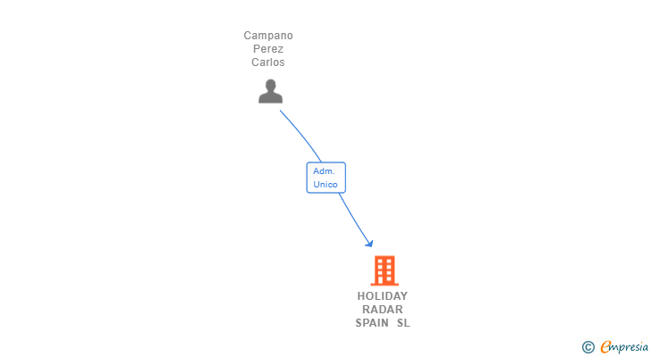 Vinculaciones societarias de HOLIDAY RADAR SPAIN SL