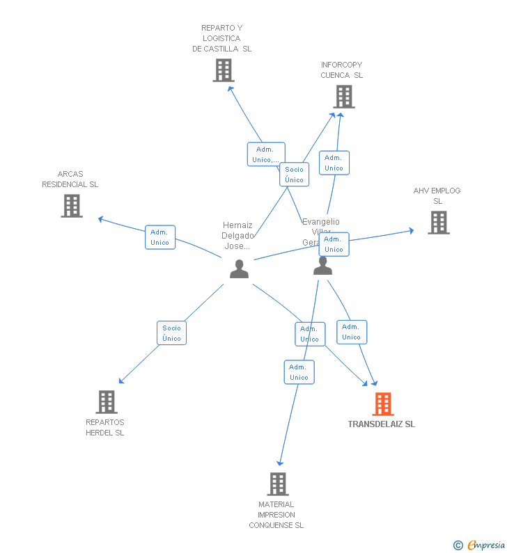 Vinculaciones societarias de TRANSDELAIZ SL