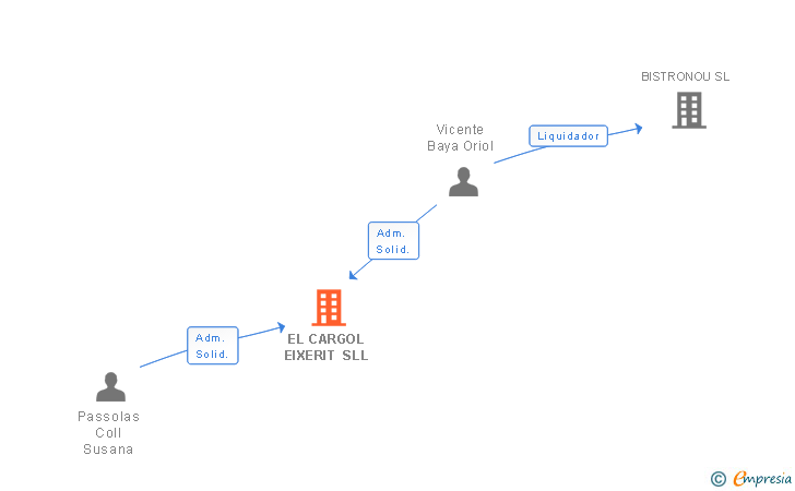 Vinculaciones societarias de EL CARGOL EIXERIT SL