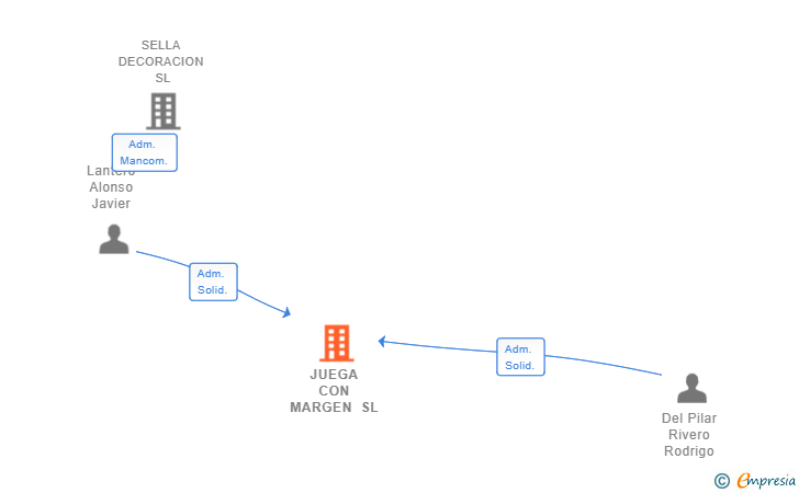 Vinculaciones societarias de JUEGA CON MARGEN SL