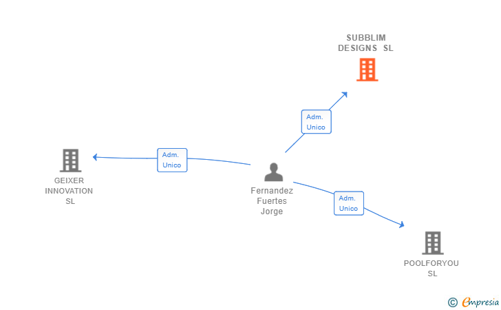 Vinculaciones societarias de SUBBLIM DESIGNS SL