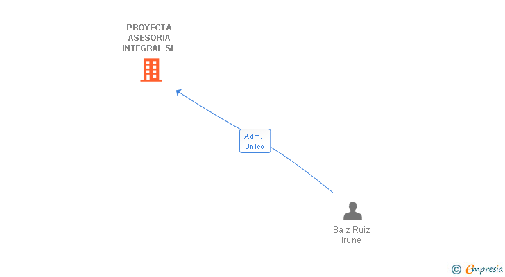 Vinculaciones societarias de PROYECTA ASESORIA INTEGRAL SL