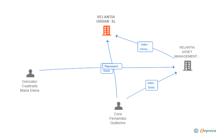 Vinculaciones societarias de VELANTIA URBAN SL