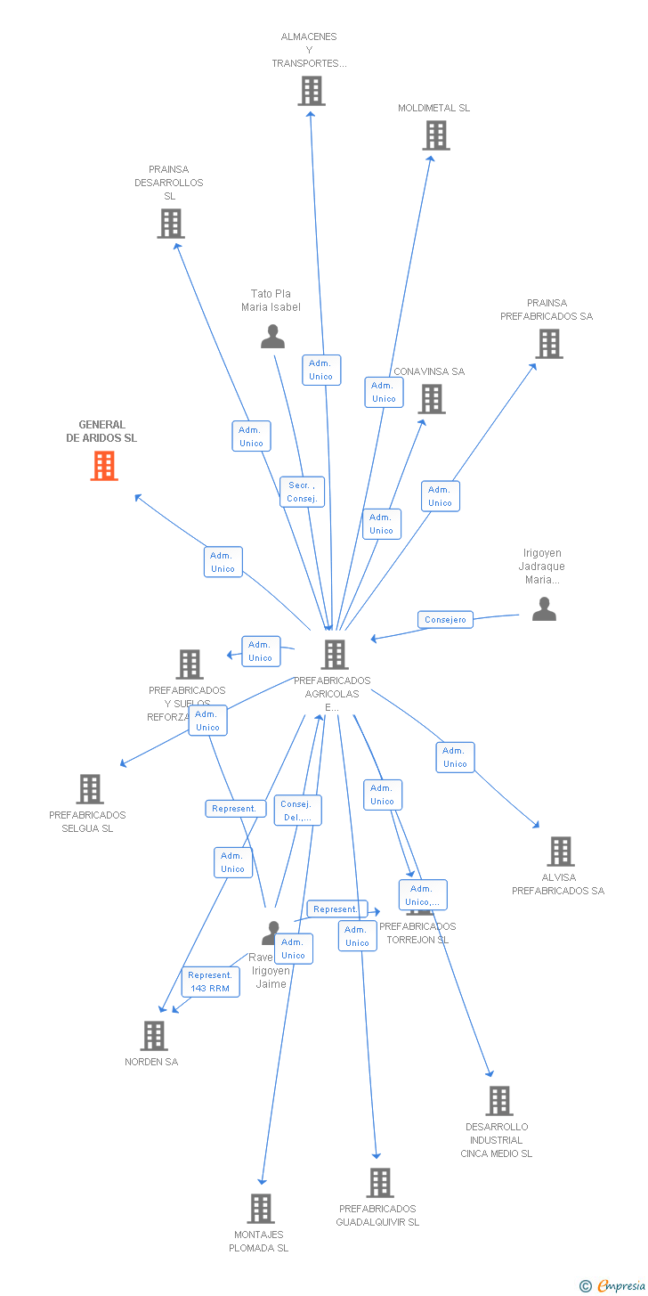 Vinculaciones societarias de GENERAL DE ARIDOS SL