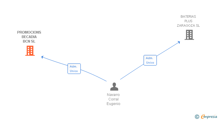 Vinculaciones societarias de PROMOCIONS BECADIA BCN SL
