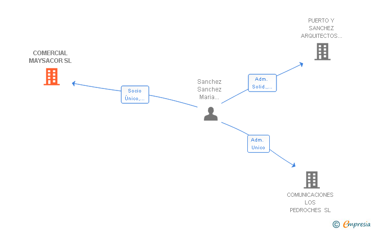 Vinculaciones societarias de COMERCIAL MAYSACOR SL