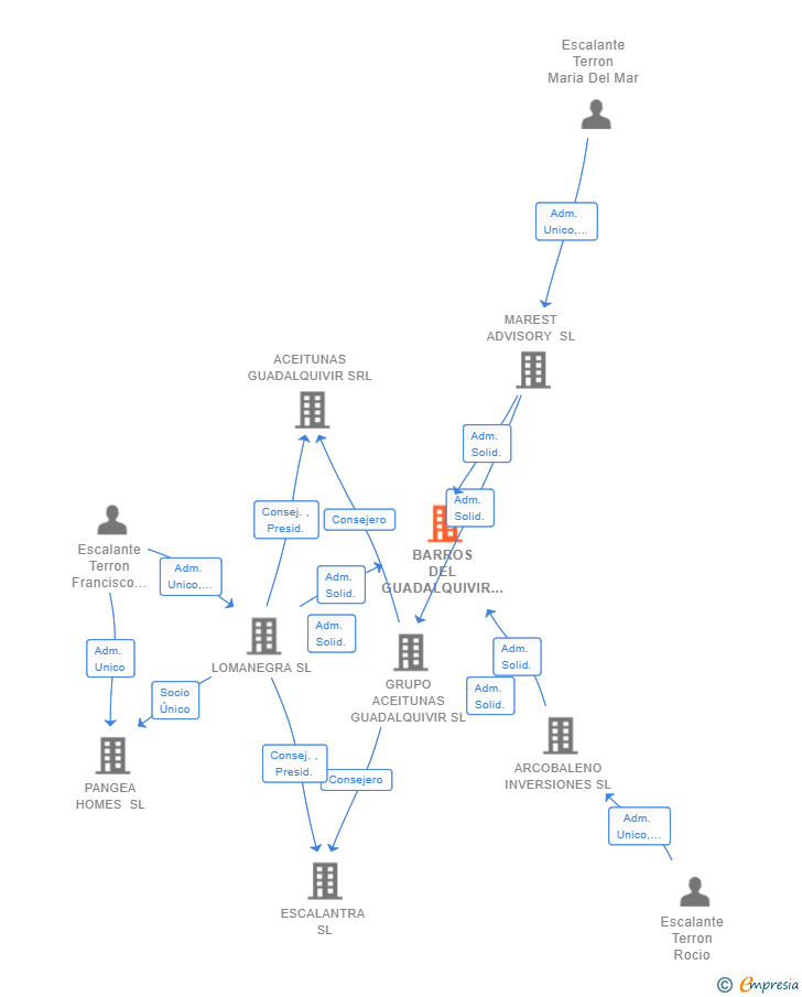 Vinculaciones societarias de BARROS DEL GUADALQUIVIR SL