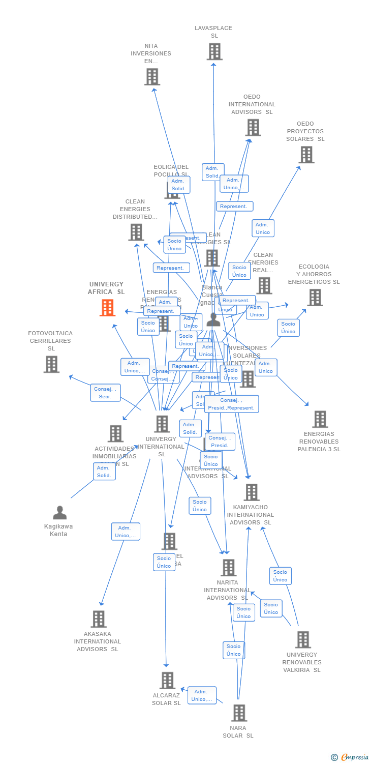 Vinculaciones societarias de UNIVERGY AFRICA SL